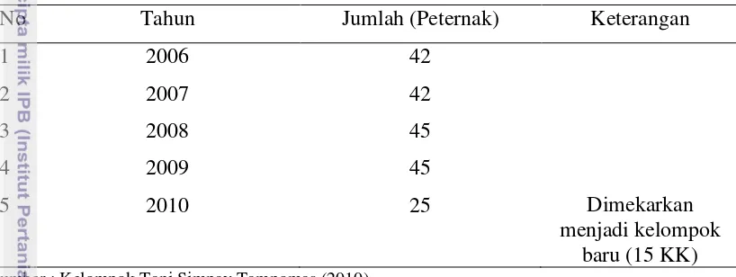 Tabel 9.  Perkembangan Jumlah Anggota Kelompok Simpay Tampomas sejak  tahun 