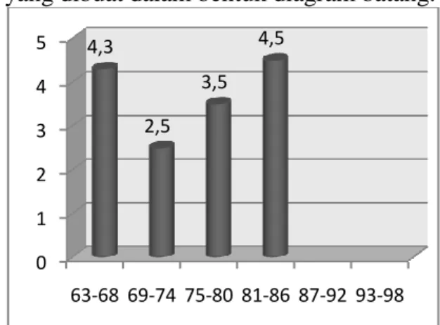 Grafik 1. Data Membaca Cepat   Kelas Eksperimen 