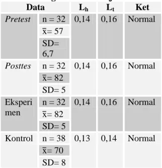 Tabel 2. Ringkasan Hasil Uji Homogenitas Data Penelitian  Dat a  N  SD  F h F t Ket  Pre  test  32  45  0,88  1,84  Homogen  Post tes  32  51  Eksp erim en  32  51  1,25  1,74  Homogen  Kont rol  38  64 