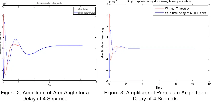 Figure 2. Amplitude of Arm Angle for a 