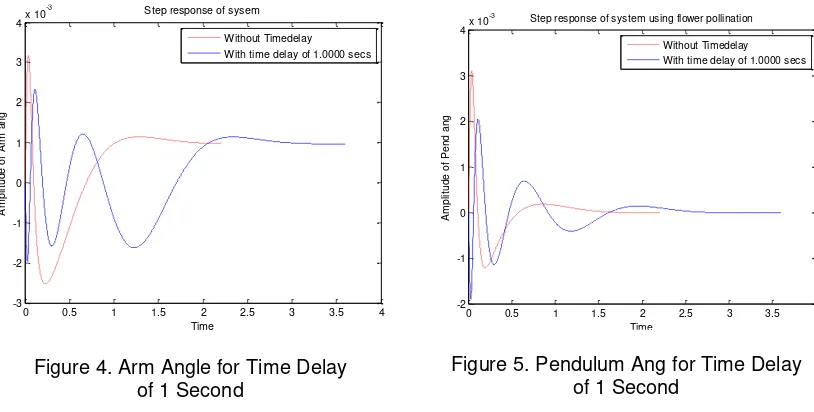Figure 5. Pendulum Ang for Time Delay 