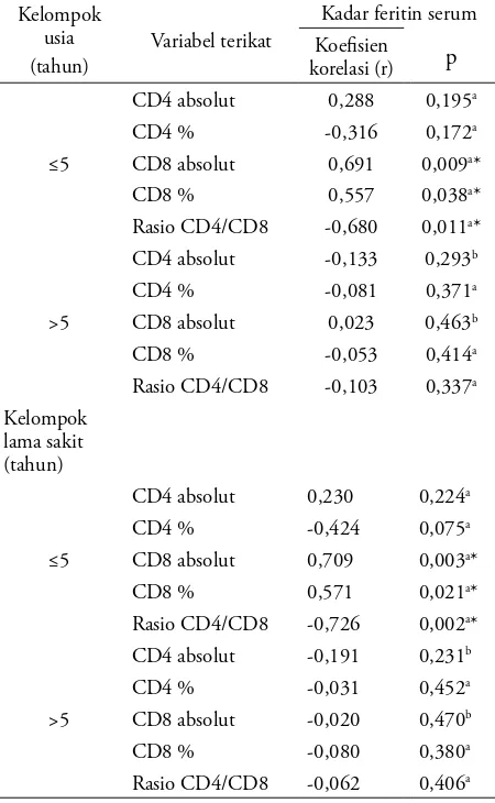 Tabel 2. Korelasi kadar feritin dengan jumlah CD4 Absolut, CD4%, CD8 Absolut, CD8%, dan rasio CD4/CD8