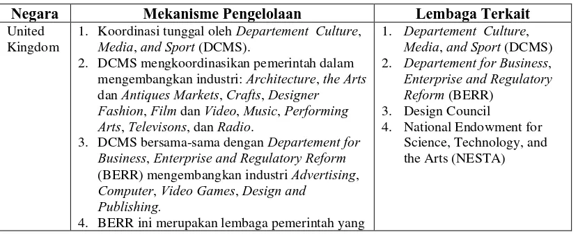Tabel 1.1 Pengelolaan Industri Kreatif di Beberapa Negara 