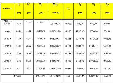 Tabel 3.4 Perhitungan distribusi gaya  gempa arah-y  Lantai X  h x  h x k W x  W x  h x k C vx Fy  Vy  Fiy  (m)  (m)   (kN)   (kN-m)   (kN)   (kN)   (kN)  Atap R