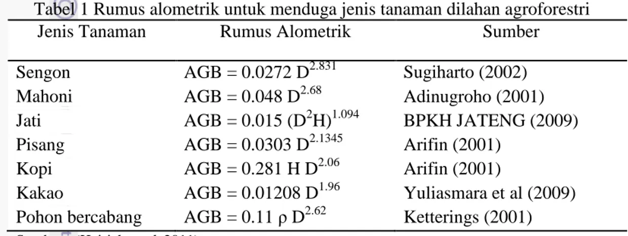Tabel 1 Rumus alometrik untuk menduga jenis tanaman dilahan agroforestri 