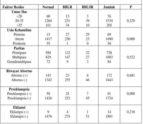 Tabel 4. Faktor resiko kejadian BBLR dan BBLSR dari ibu 