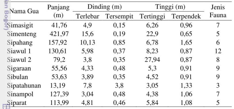 Tabel 2  Perbandingan kondisi gua 