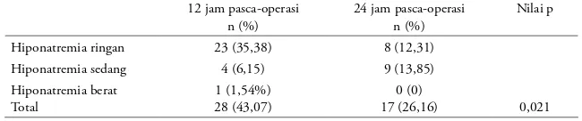 Gambar 1. Perbandingan kadar natrium plasma pada saat sebelum operasi (Na awal), 12 jam, dan 24 jam pasca-operasi