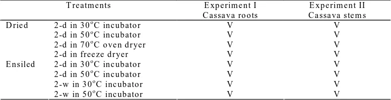Table 1.  The Scheme of Treatments in This Study 