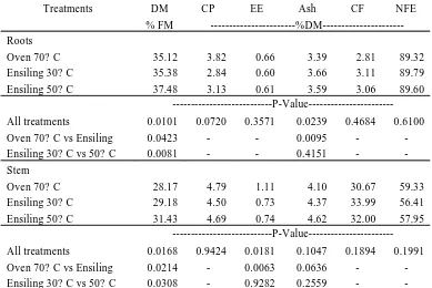 Table 2.  Proximate Analysis of Cassava Roots and Cassava Stems 