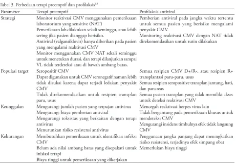 Tabel 3. Perbedaan terapi preemptif dan profilaksis13