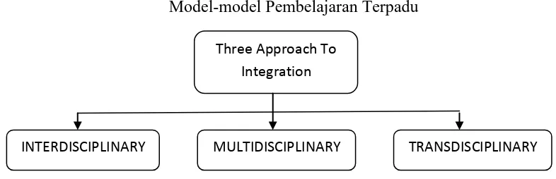 Gambar: 1.1 Model-model Pembelajaran Terpadu 