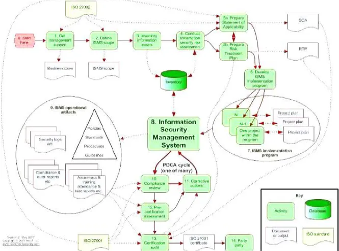 Gambar 4.  ISMS implementation and certification 