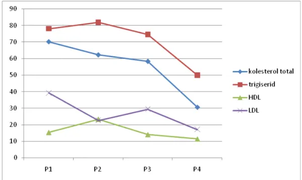Gambar 3. Grafik perbedaan profil lipid antar kelompok perlakuan
