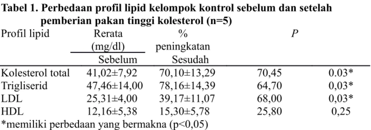Tabel 1. Perbedaan profil lipid kelompok kontrol sebelum dan setelah  pemberian pakan tinggi kolesterol (n=5)
