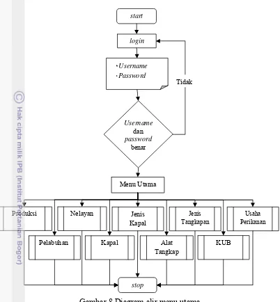 Gambar 8 Diagram alir menu utama 