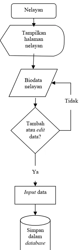 Gambar 11 Diagram alir menu nelayan 