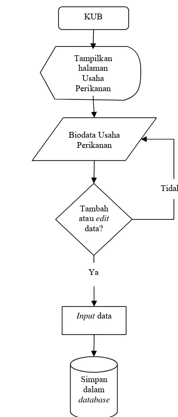 Gambar 17 Diagram alir menu usaha perikanan  