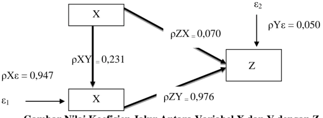 Gambar Nilai Koefisien Jalur Antara Variabel X dan Y dengan Z  Dari  Gambar  diatas  dapat  dilihat  pengaruh  langsung  dan  tidak  langsung  antar variabel, yang disajikan dalam tabel sebagai berikut : 