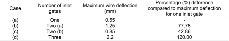 Table 2. Percentage difference (%) of maximum wire deflection  Percentage (%) difference 