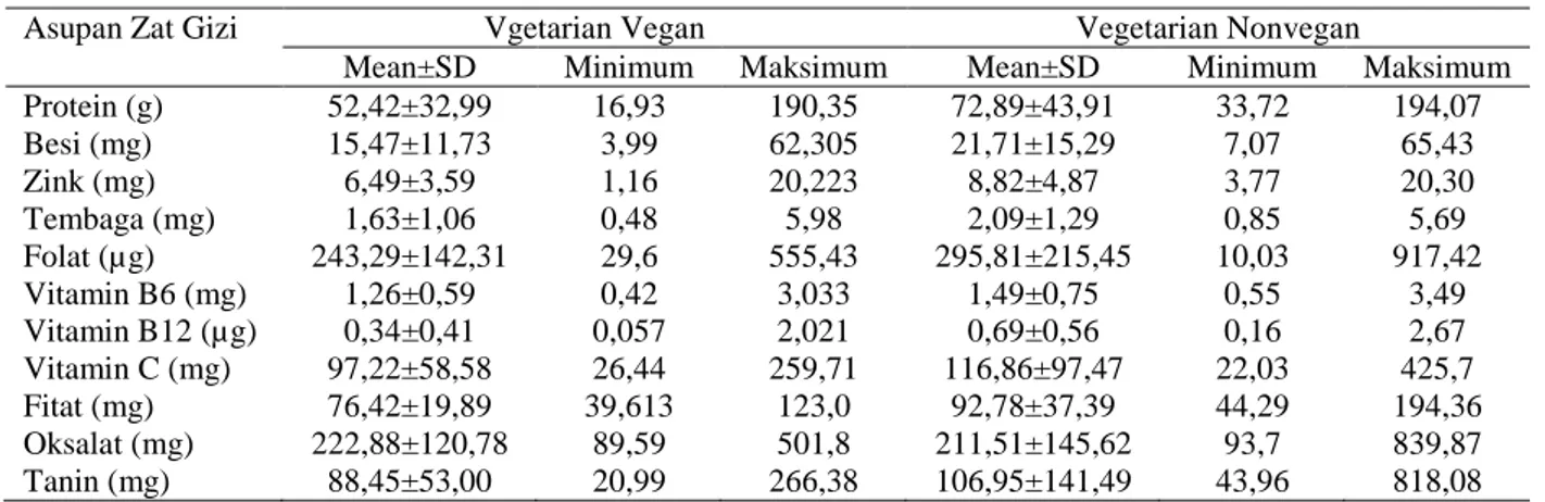 Tabel  3.  Nilai  minimum,  maksimum,  mean,  dan  standar  deviasi  asupan  protein,  besi,  zink,  tembaga, vitamin B6, vitamin B12, vitamin C, fitat, oksalat, dan tanin 