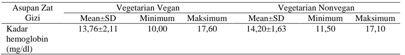 Tabel 5. Nilai minimum, maksimum, mean, dan standar deviasi kadar hemoglobin 