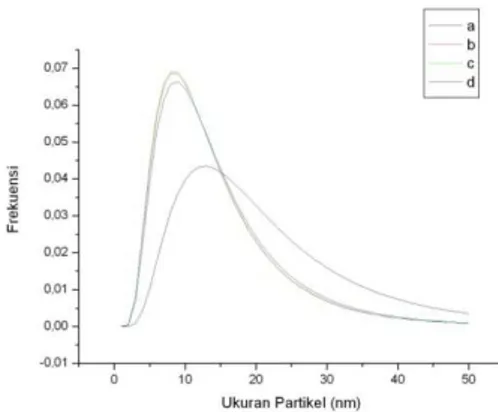 Gambar 4.4   Distribusi Ukuran Partikel Nano Fe 3 O 4  (a) Tanpa 