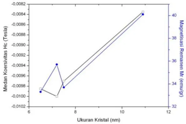 Gambar 4.6   Grafik  hubungan  medan  koersivitas  Hc,  magnetisasi  remanen  Mr  dengan  ukuran  kristal 