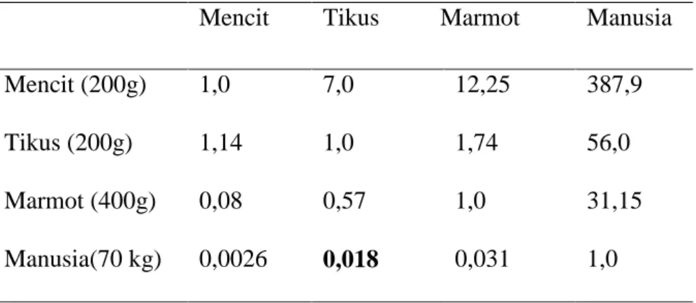 Tabel 1. Konversi dosis manusia dan antar jenis hewan. 18