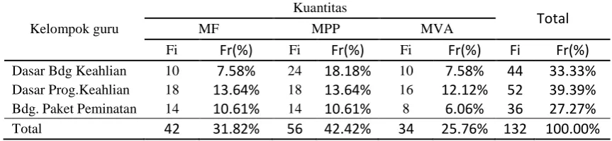 Tabel 1. Distribusi Data Penggunaan Multimedia Pembelajaran pada Kelompok Guru  