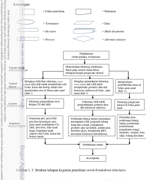 Gambar 1. 2  Struktur tahapan kegiatan penelitian (work-breakdown structure) 