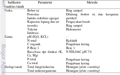 Tabel 2. 2  Parameter dan metode analisis fisika, kimia dan biologi tanah dan 