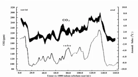 Gambar 2.  Konsentrasi karbon dioksida atmosfir yang berasal dari gelembung udara yang terperangkap  dalam es terhadap waktu (tahun) dan anomali suhu lokal dalam 160.000 tahun dari saat ini  yang diukur di Stasion-Vostok, Antartika (Herterich, 2001)