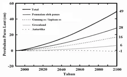 Gambar 3.  Proyeksi dari kontribusi setiap bagian terhadap perubahan paras laut dalam tahun 1990-2100  (Skenario IS92), termasuk pengaruh dari perubahan jumlah aerosol setelah tahun 1990  (Sterr, 2001a)
