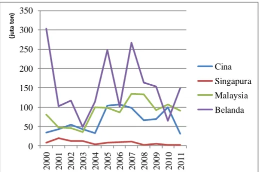 Gambar 2. Perkembangan Volume Ekspor CCO Indonesia ke Belanda, Malaysia,   Singapura dan Cina Tahun 2000-2011 