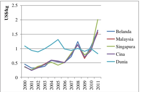 Gambar 4. Perkembangan Harga Ekspor CCO Indonesia di Negara Belanda,   Malaysia, Singapura dan Cina Tahun 2000-2011