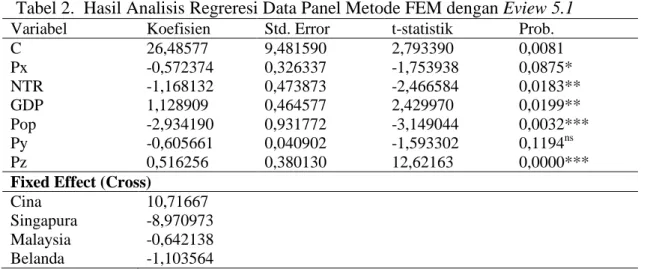 Tabel 2.  Hasil Analisis Regreresi Data Panel Metode FEM dengan Eview 5.1  Variabel  Koefisien  Std