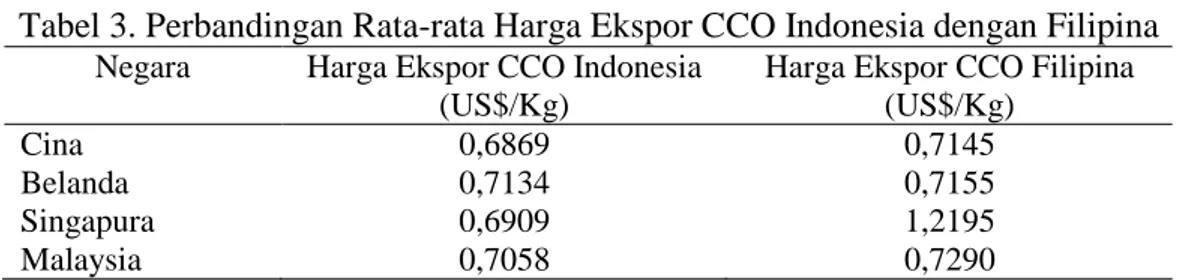 Tabel 3. Perbandingan Rata-rata Harga Ekspor CCO Indonesia dengan Filipina  Negara  Harga Ekspor CCO Indonesia 