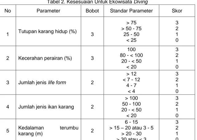 Tabel 2. Kesesuaian Untuk Ekowisata Diving 