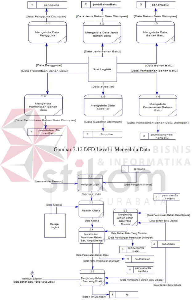 Gambar 3.12 DFD Level 1 Mengelola Data 