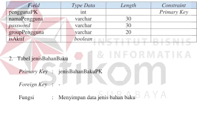 Tabel 3.1 Struktur pengguna 
