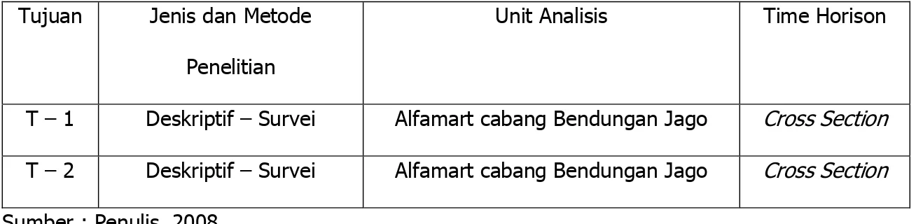 Tabel 3.1 Jenis Penelitian, Metode Penelitian, Unit Analisis dan Time Horizon 