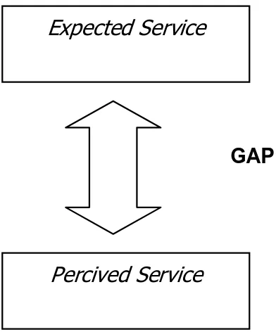 Gambar 3.3 Diagram Kesenjangan yang Dirasakan Pelanggan 