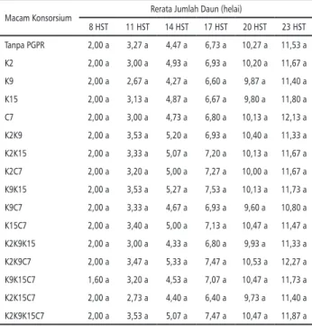 Tabel 1. Jumlah Daun Kangkung (helai) pada Umur 8,  11, 14, 17, 20, dan 23 HST dengan Pemberian Macam  Konsorsium yang Berbeda