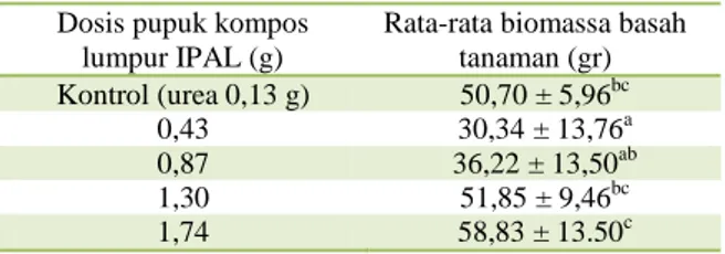 Tabel 1.  Pengaruh penggunaan pupuk kompos lumpur  IPAL terhadap biomassa basah tanaman  kangkung pada 30 HST 
