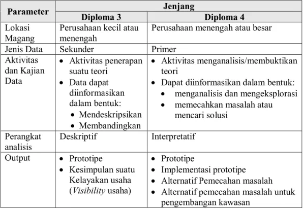 Tabel 1. 1 Perbedaan Penggunaan Parameter pada Penulisan Laporan Tugas Akhir  (TA) Mahasiswa Program Diploma D3/D4  Parameter  Jenjang  Diploma 3  Diploma 4  Lokasi  Magang  Perusahaan kecil atau menengah  Perusahaan menengah atau besar 