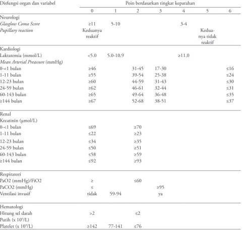 Tabel 2. Pediatric-logistic organ dysfunction-2 (PELOD-2) score5