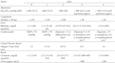 Tabel 3. Pediatric sequential organ failure assestment (P-SOFA) score20