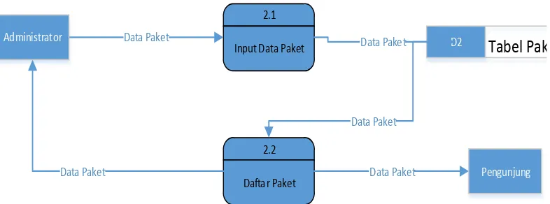 Gambar 3.2.3 Data Flow Diagram Level 1 