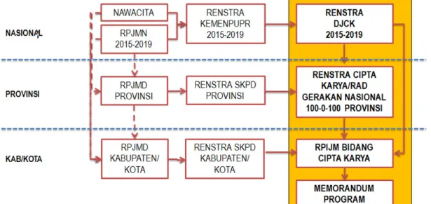 Gambar 1.1. Kedudukan RPIJM Bidang Cipta Karya pada Sistem  Perencanaan Pembangunan Infrastruktur Bidang Cipta Karya 